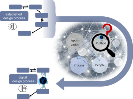 Towards entry "Ontology for linking data-driven methods and the product development process"