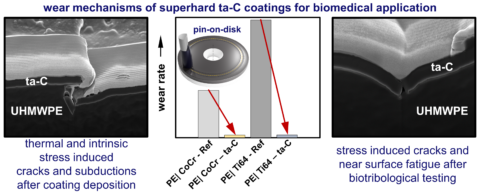 Towards entry "Wear Mechanism of Superhard Tetrahedral Amorphous Carbon (ta-C) Coatings for Biomedical Applications"