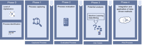 Towards entry "How can digitalization be implemented in product development?"