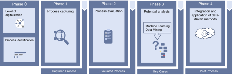 How can digitalization be implemented in product development?