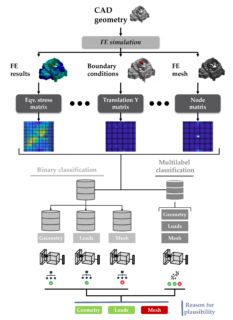 Towards entry "Detection of Error Reasons in Finite Element Simulations with Deep Learning Networks"