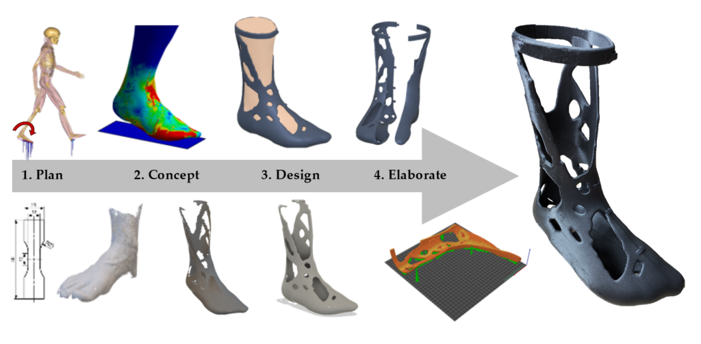 Methodic approach to the development of personalized AM Solid-Ankle-Foot Orthoses.