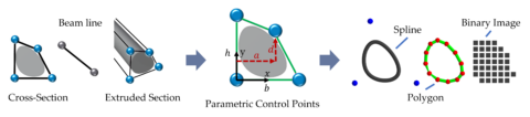 Towards entry "Symbolic Parametric Representation of the Area and the Second Moments of Area of Periodic B-Spline Cross-Sections"