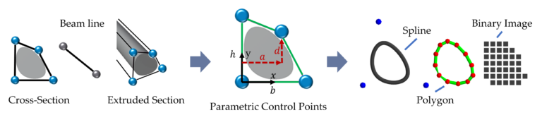 Symbolic Parametric Representation of the Area and the Second Moments of Area of Periodic B-Spline Cross-Sections