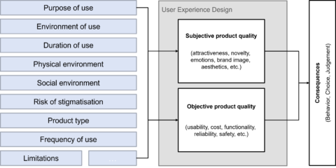 Towards entry "DFG project “NEPTUN GeP – User, product and environmental influences on usability and emotional product design” started on 01.05.2023"