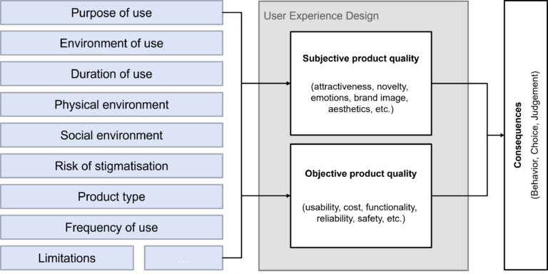 DFG project “NEPTUN GeP – User, product and environmental influences on usability and emotional product design” started on 01.05.2023