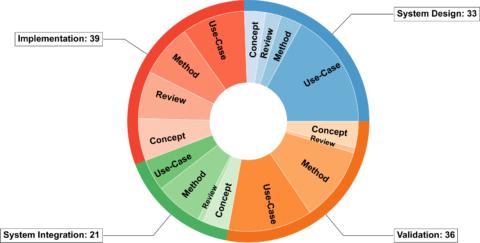 Towards entry "Potentials of the application of digital engineering in product development"