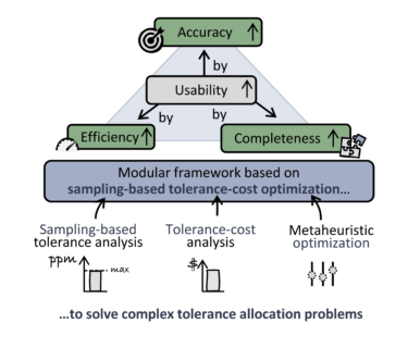 Towards entry "DFG- project: OptNeToL: Integrated, optimization-based parameter and tolerance design | End of project in December 2023"