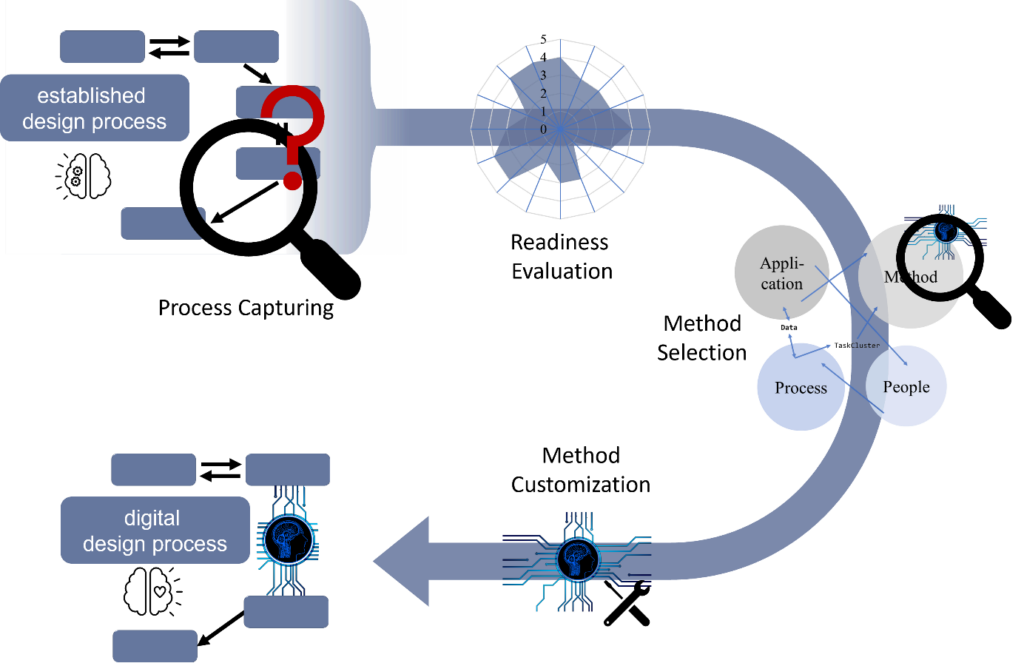 Schematic representation of the transformation of product development towards digital engineering