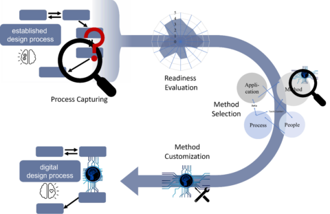 Schematic representation of the transformation of product development towards digital engineering