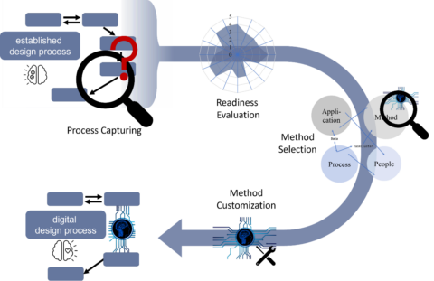 Towards entry "New method for integrating data-driven methods into product development"