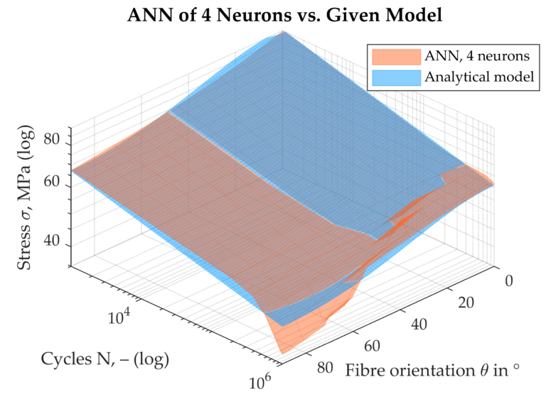 Efficient fatigue testing by using neural networks