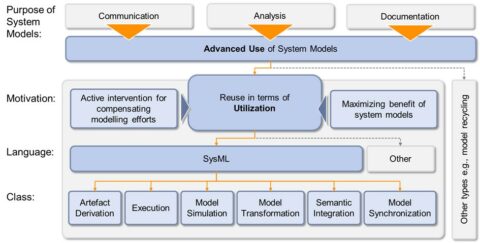 Towards entry "Utilization of MBSE System Models Published in Design Science Journal"