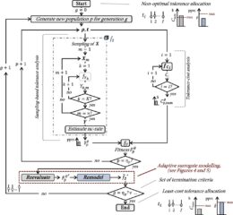 Sampling-based tolerance-cost optimization workflow accelerated by adaptive surrogate models
