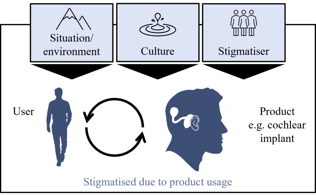 Concept of product-related user stigma