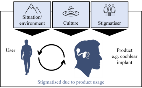 Concept of product-related user stigma