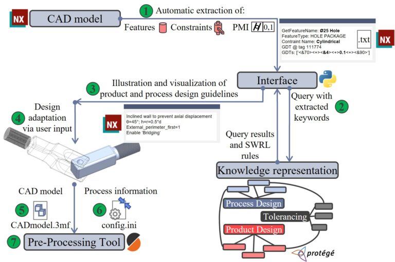 Product and process design synthesis of additively manufactured mechanisms