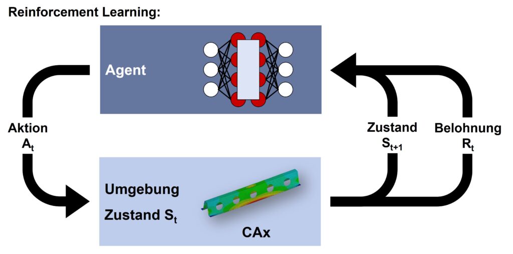 Description of the basic process of Reinforcement Learning for the automated improvement of geometry in product design based on Sutton and Barto (2018)