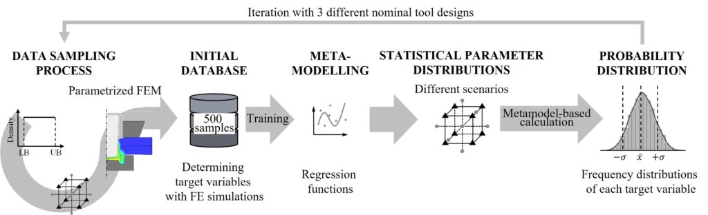 Approach for meta-model-based variation simulation for different tool designs