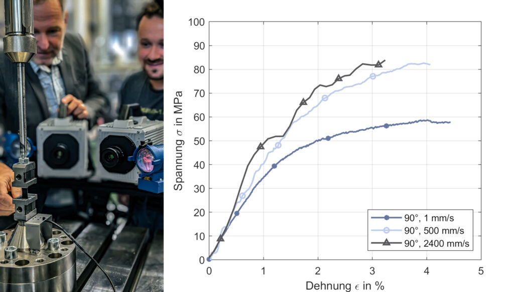 Prof. Sandro Wartzack and Stefan Gäcklein at high-speed testing machine; Stress-strain diagrams for different testing speeds