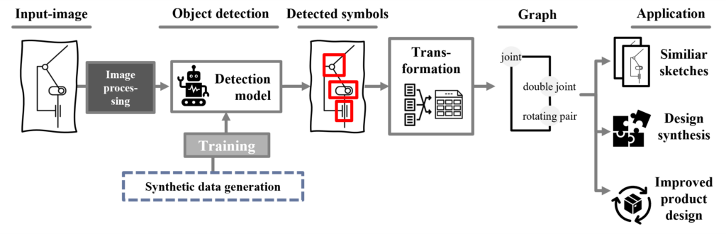 Framework for symbol detection and contextualization in engineering sketches.