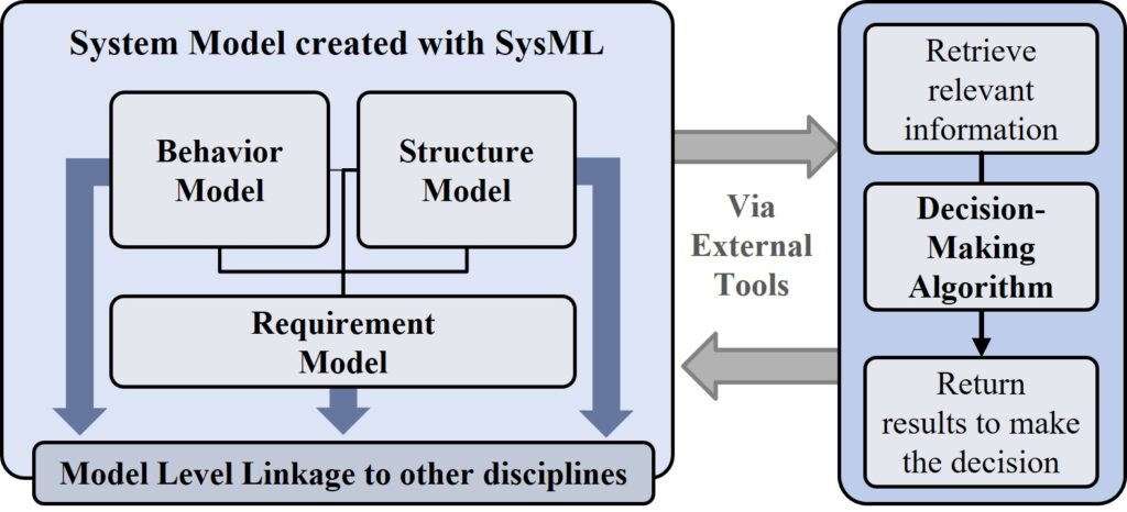 Interconnection of SysML models and external decision-making tools