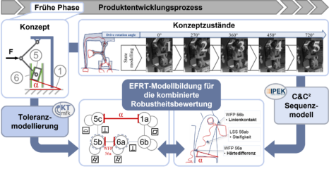 EFRT-Model combining variation modeling from the tolerance graph and sequence modeling from the C&C² approach.