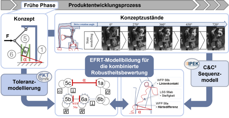 Joint DFG project completed by IPEK (KIT) and KTmfk (FAU) on holistic robustness assessment in the early phases of product development.