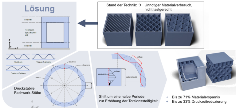 Infill patterns inspired by sandwich structures for sustainable material use in additive manufacturing