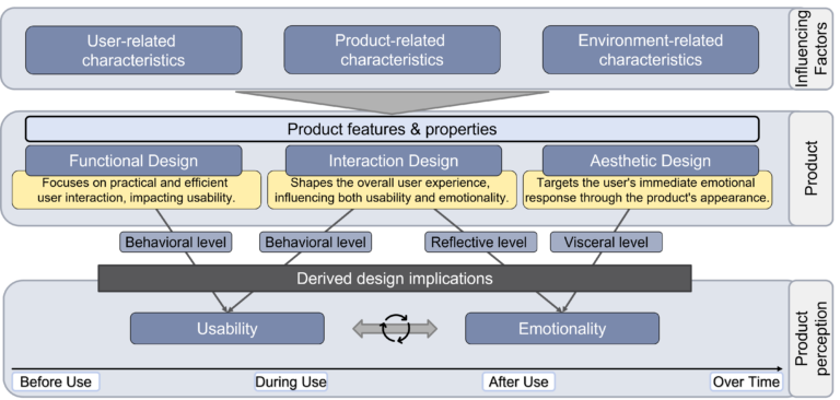 New Study on the Interaction Between Usability and Emotional Product Design