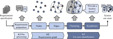 Towards entry "Automatic use case identification in large requirements specifications"