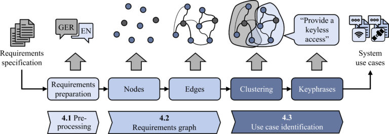 Automatic use case identification in large requirements specifications