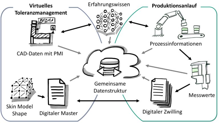 Start of the DFG Project on Dynamic Tolerance Allocation in Production Ramp-Up
