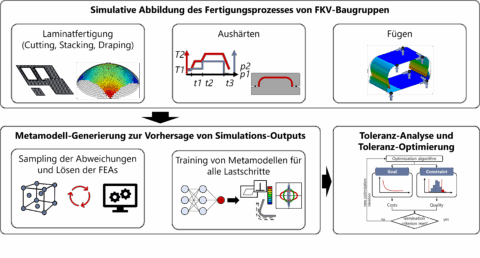 Towards entry "Completion of the DFG project „Continuous analysis of variations during the design of endless-fiber reinforced composite structure assemblies“"