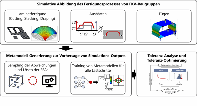 Completion of the DFG project „Continuous analysis of variations during the design of endless-fiber reinforced composite structure assemblies“