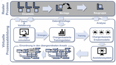 Towards entry "Start of the DFG project Assembly process-oriented tolerance management based on virtual computer-aided engineering tools"