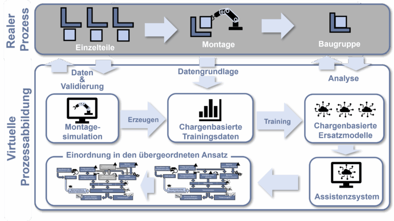 Start of the DFG project Assembly process-oriented tolerance management based on virtual computer-aided engineering tools