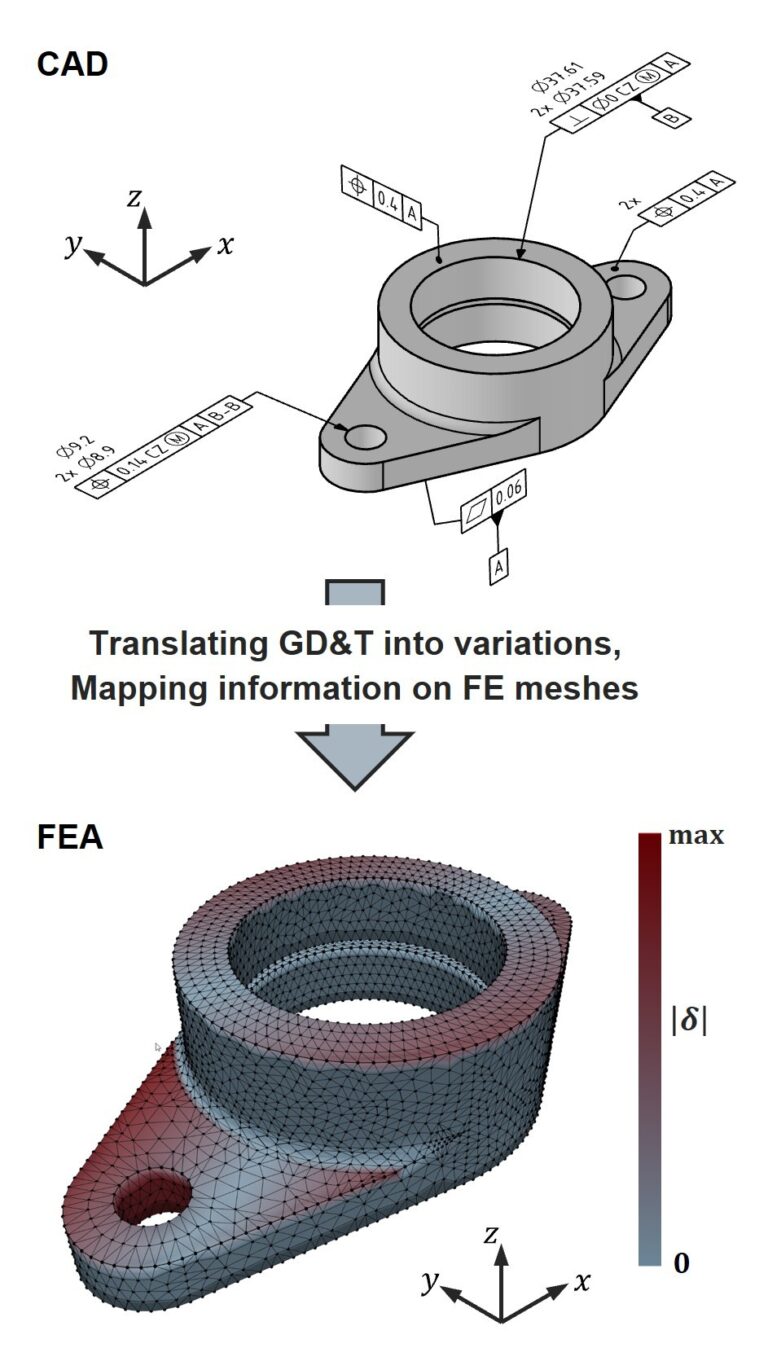 Linking Model-Based Definition and Finite Element Analyses for Automated Variation Simulation