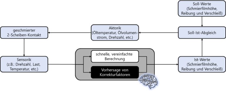 Start of the DFG project to develop an adaptive control for oil-lubricated systems at the model level (ENDURE) in October 2025