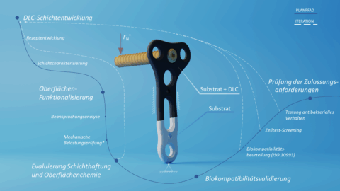 Towards entry "Ideal-C, the start of a ZIM-funded project aimed at developing a new DLC coating system for implants"