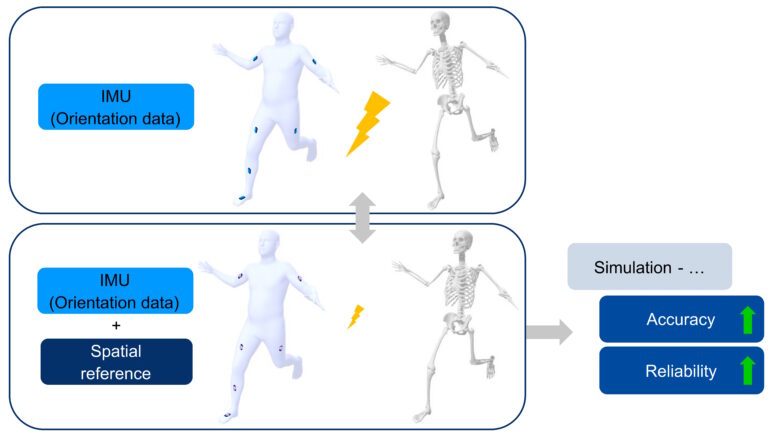 Multimodal inverse kinematics significantly improves IMU-based biomechanical analyses