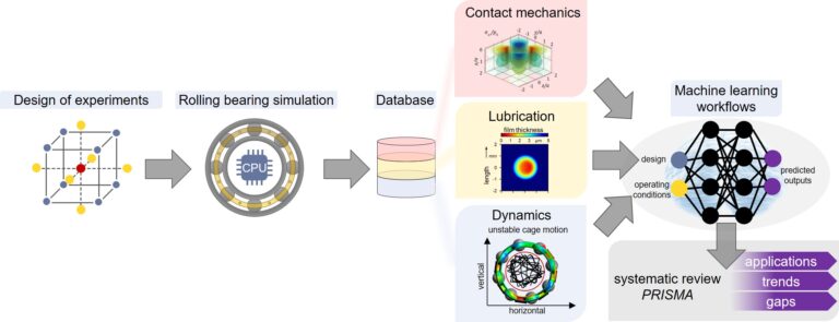Machine Learning for Efficient Rolling Bearing Simulations