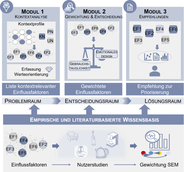 Completion of the DFG project “NEPTUN GeP” on user-centred product design