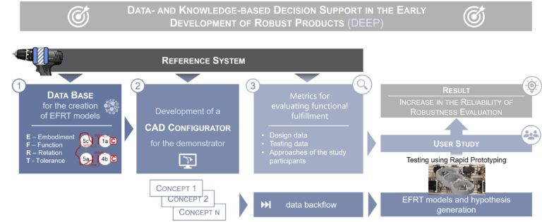Start of the DFG-funded project “DEEP” for the development of robust products